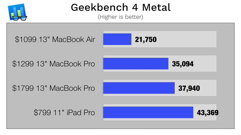 Resource: Geekbench 4. Graphics Performance with Geekbench 4’s Metal test.