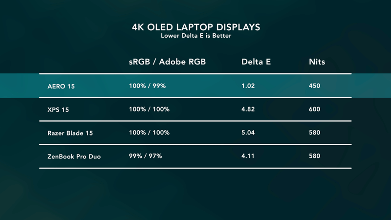 4K OLED Laptop Displays (Lower Delta E is Better)
