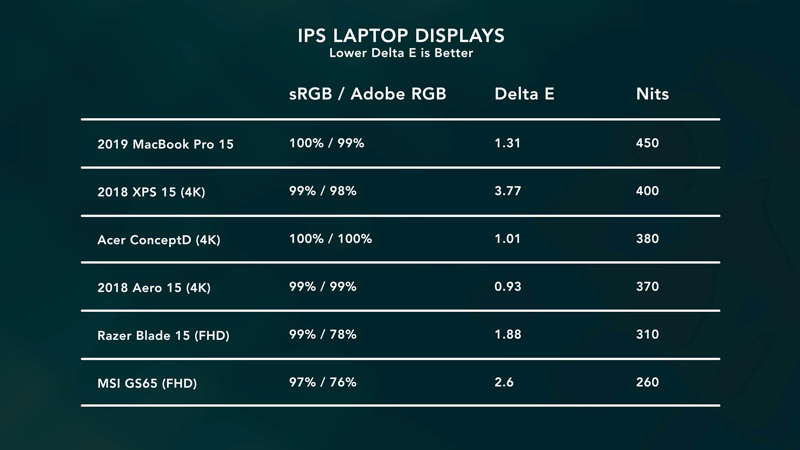 IPS Laptop Displays (Lower Delta E is Better)