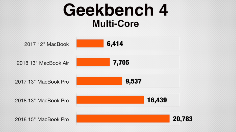 macbook vs macbook pro geekbench